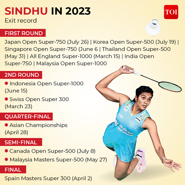 PV Sindhu: After blip, hunt for a bright spot